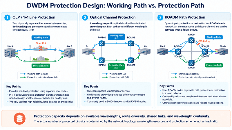 DWDM Protection Design