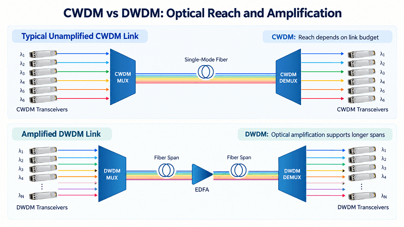 DWDM Reach with EDFA