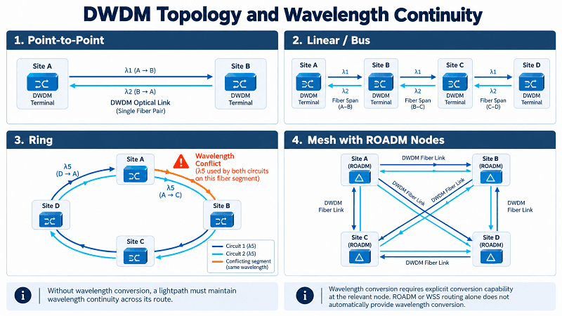 DWDM Topology & Wavelength Continuity