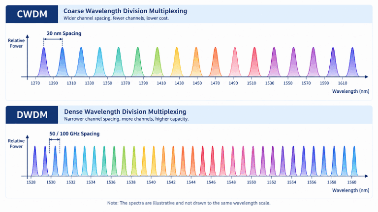 DWDM Guide: Dense Wavelength Division Multiplexing