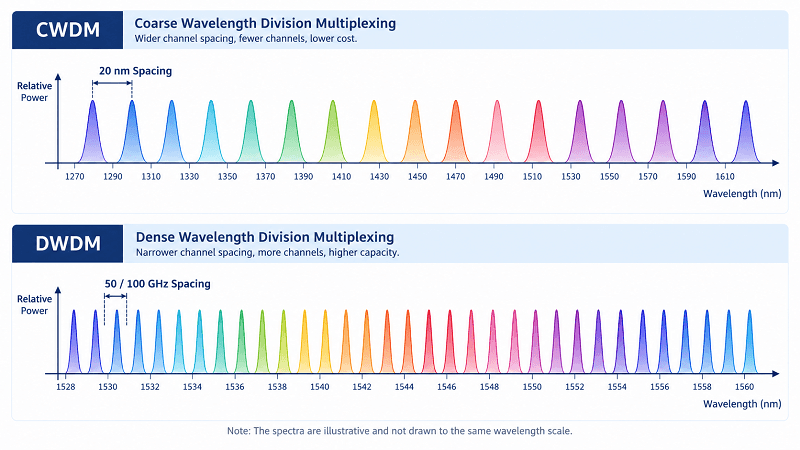 DWDM vs CWDM vs WDM