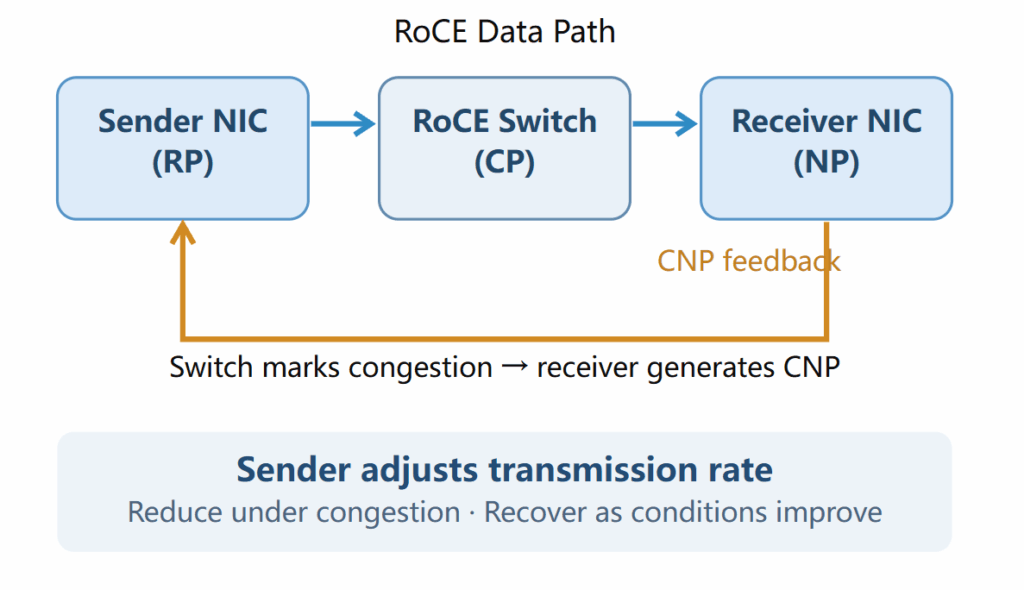 ECN provides congestion information