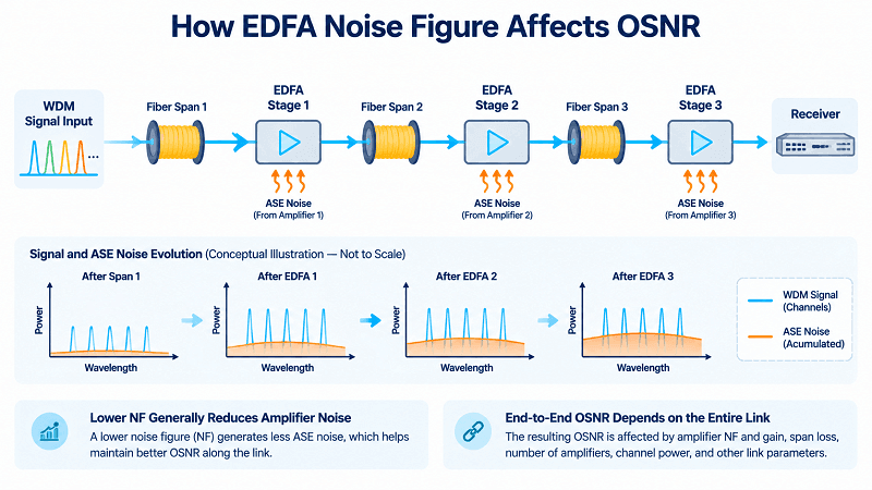 EDFA Noise Figure and OSNR