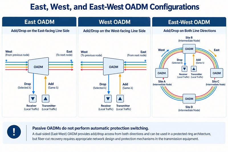 East, West, and East-West OADM