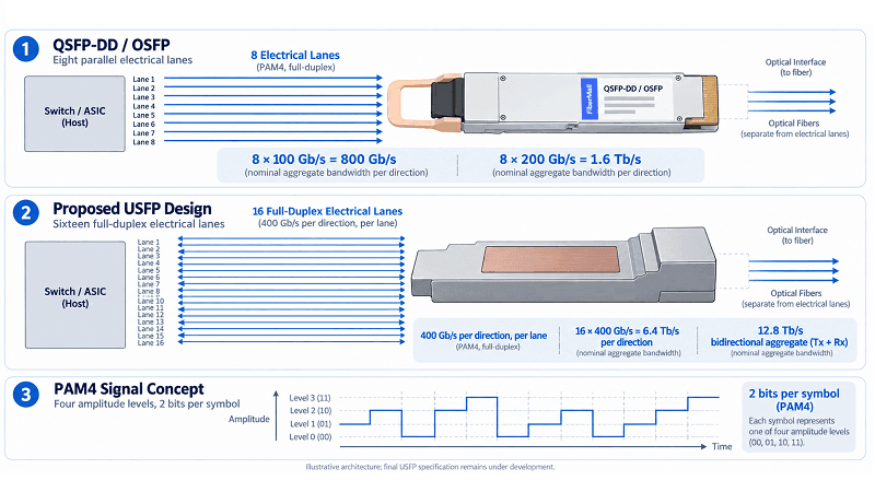 Electrical Lane Architecture