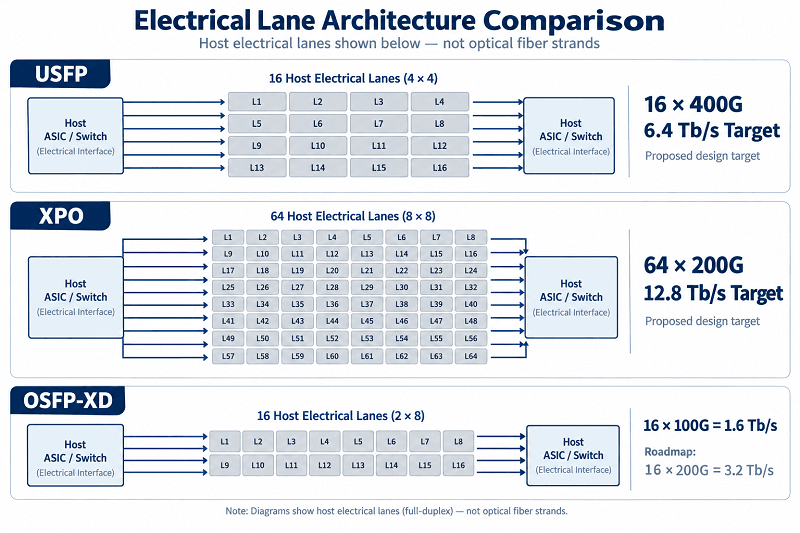 Electrical Lane Architecture