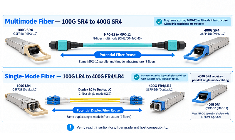 Fiber Cabling Migration Options