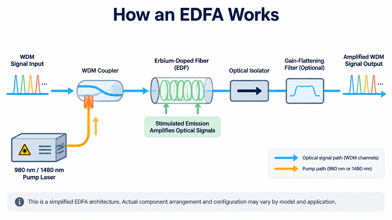 How an EDFA Works