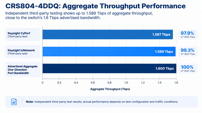 Measured Performance