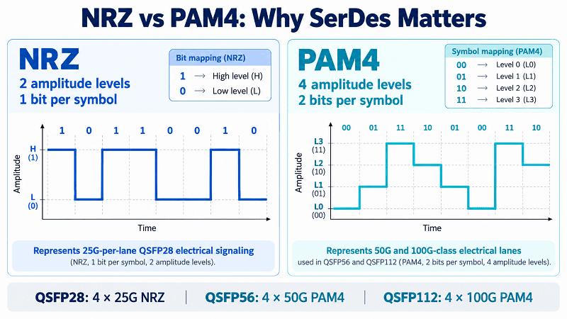 NRZ vs PAM4 Electrical Signaling