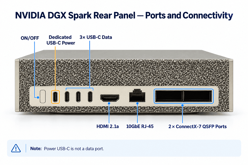 NVIDIA DGX Spark Rear Panel — Ports and Connectivity