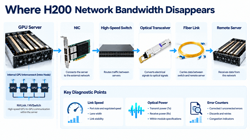 Physical-Layer Bandwidth Troubleshooting