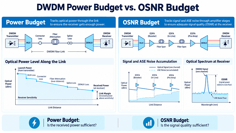 Power Budget vs. OSNR Budget