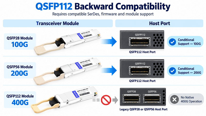 QSFP112 Backward Compatibility Matrix