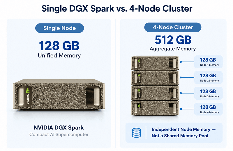 Single DGX Spark vs. 4-Node DGX Spark Cluster