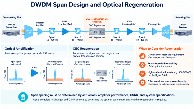 Span Design and Regeneration