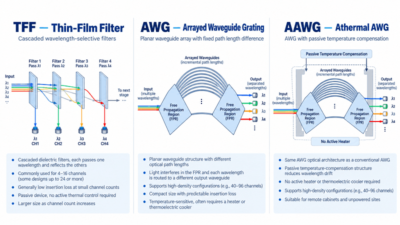 TFF vs AWG vs AAWG