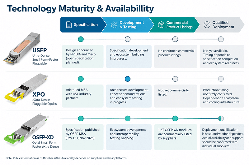 Technology Maturity & Availability