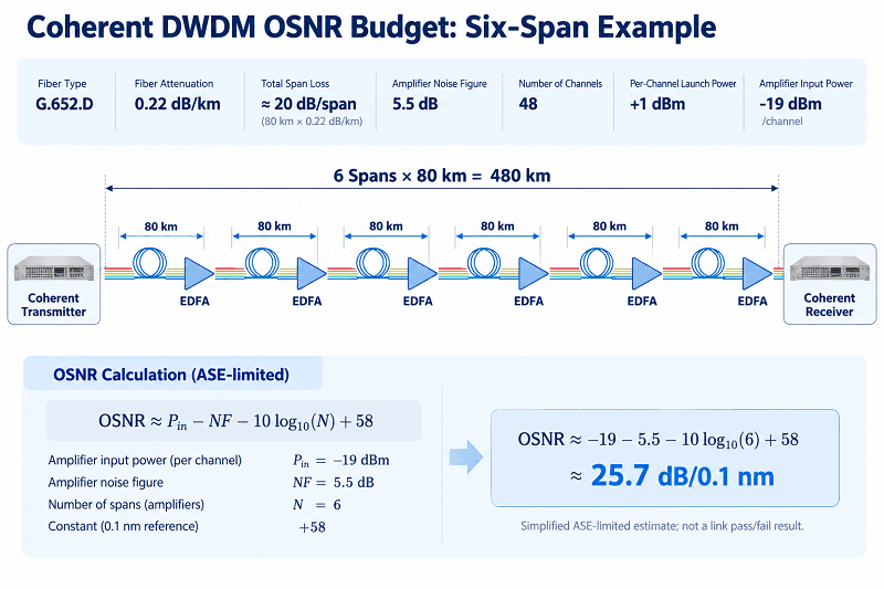 The Coherent DWDM Link Budget