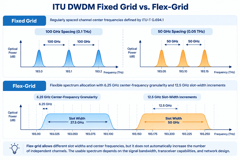 The ITU-T G.694.1 Grid Behind Every DWDM Channel