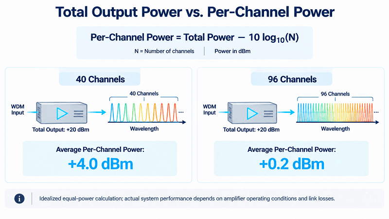 Total Output Power vs. Per-Channel Power