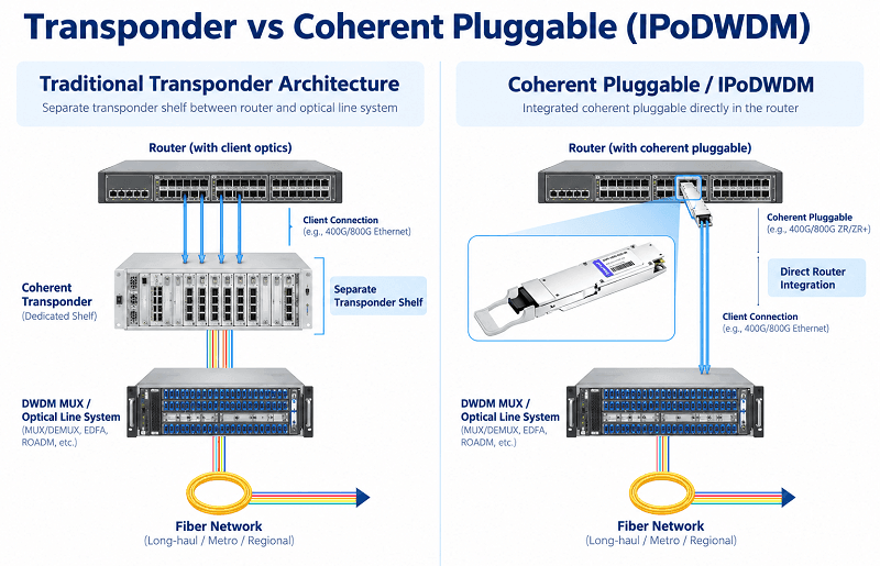 Transponder vs Coherent Pluggable