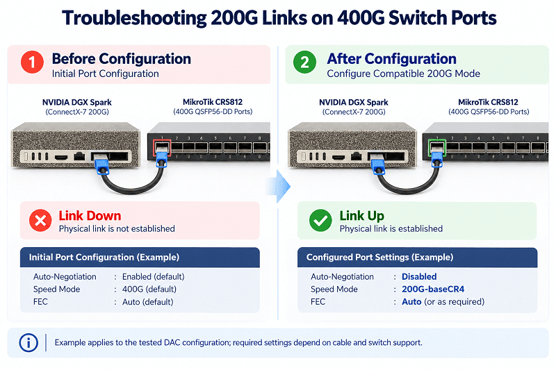 Troubleshooting 200G Links on 400G Switch Ports