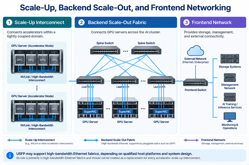 USFP AI Factory Network Architecture