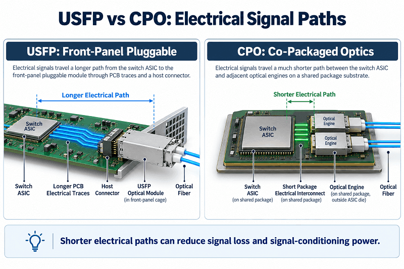 USFP vs CPO Electrical Signal Paths