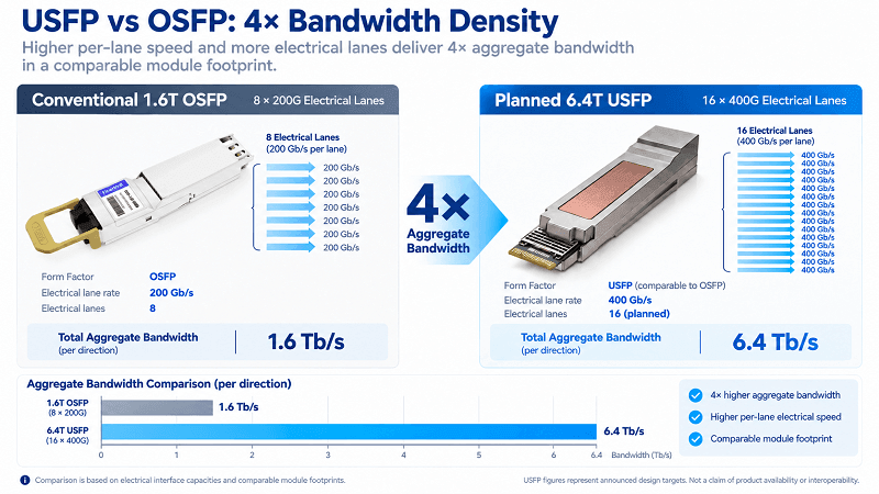 USFP vs OSFP Bandwidth Density