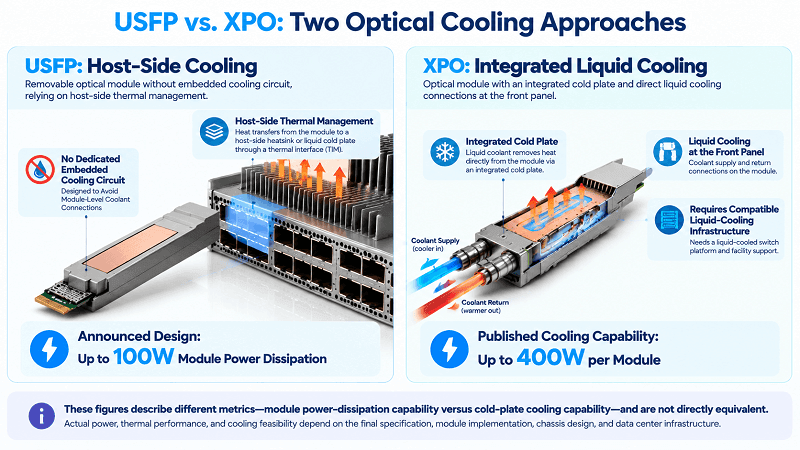 USFP vs. XPO Two Philosophies of Optical Cooling