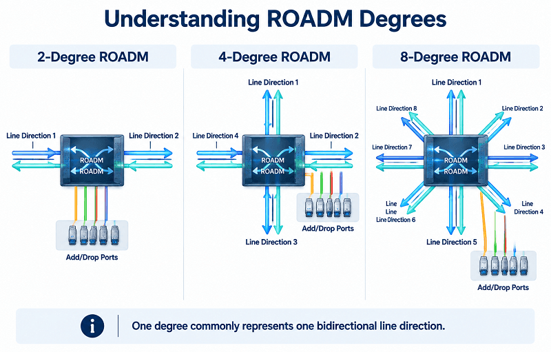 Understanding ROADM Degrees