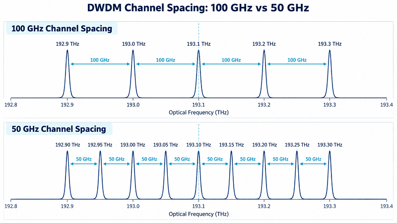 Wavelengths, Channels, and the ITU-T Grid