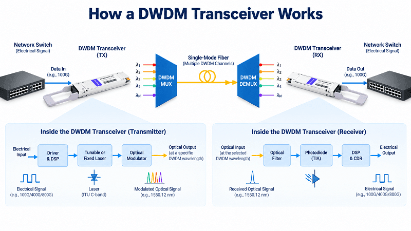 What Is a DWDM Transceiver and How Does It Work