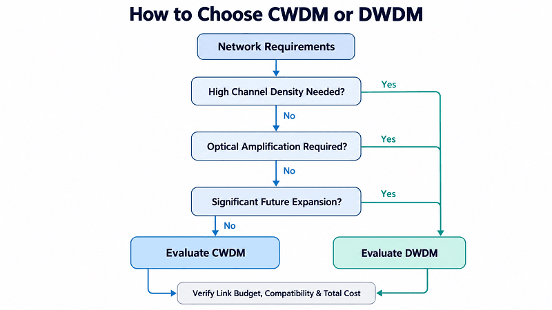 When to Choose CWDM vs DWDM