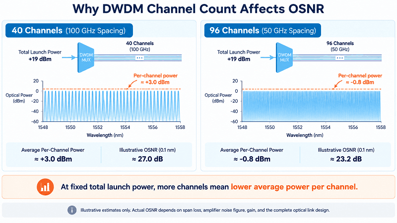 Why Channel Count Costs You OSNR