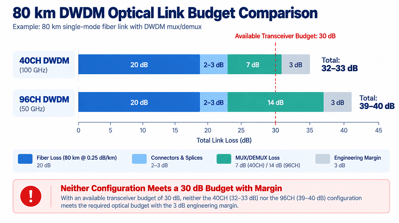 Worked 80 km Link-Budget Example
