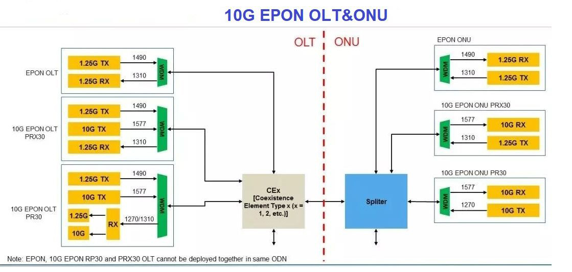 Asymmetric 10G EPON ONU SFP+ TX-1310nm PR30 | FiberMall