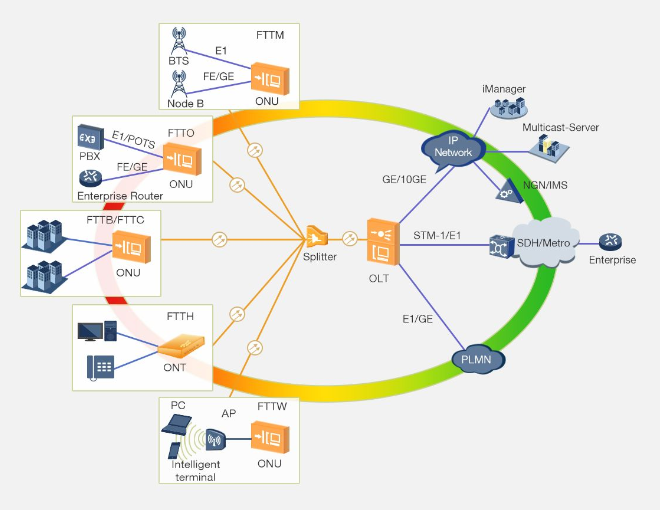 Cisco SFP-GPON-B GPON OLT TX-1490nm Class B+ 20km | FiberMall