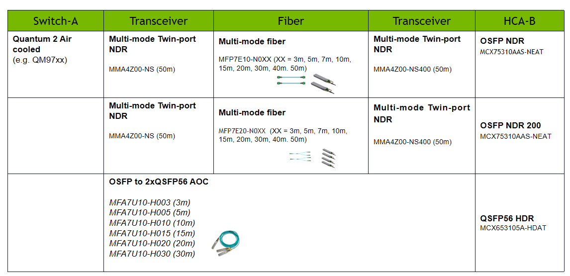 NVIDIA MCA7J75-N004 800G OSFP to QSFP112 Breakout ACC NVIDIA MCA7J75-N004 800G OSFP to QSFP112 Breakout ACC
