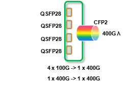400G Muxponder Service Card