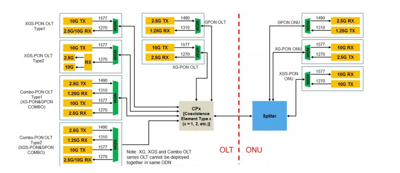 XG-PON1 ONU SFP+ TX-1270nm N1/N2a Transceivers | FiberMall