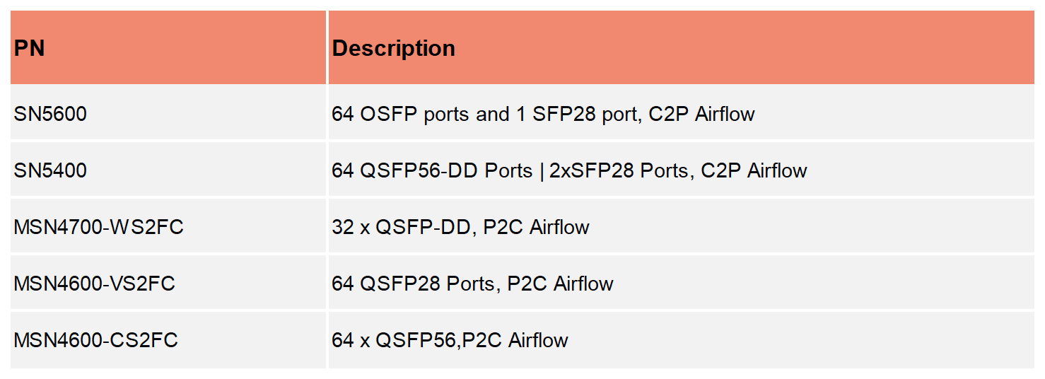 NVIDIA SN5600 800GbE 2U Open Ethernet switch | FiberMall