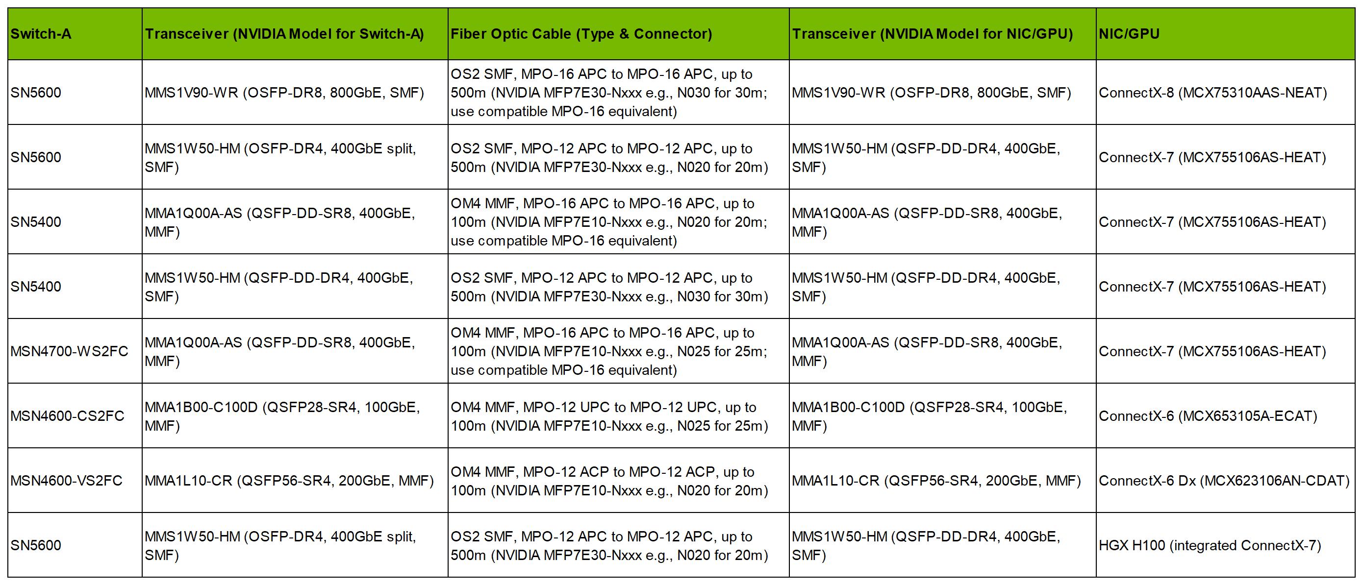 NVIDIA SN5600 800GbE 2U Open Ethernet switch | FiberMall