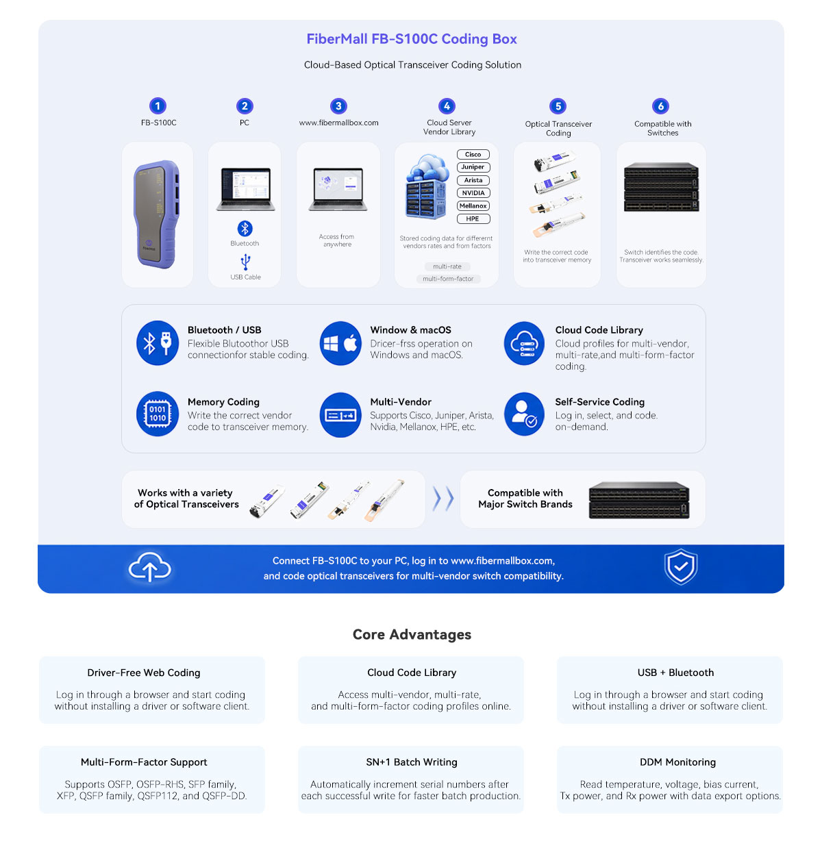 EEPROM Programmer Box Supports QSFP28/QSFP56/QSFP-DD/OSFP | FiberMall