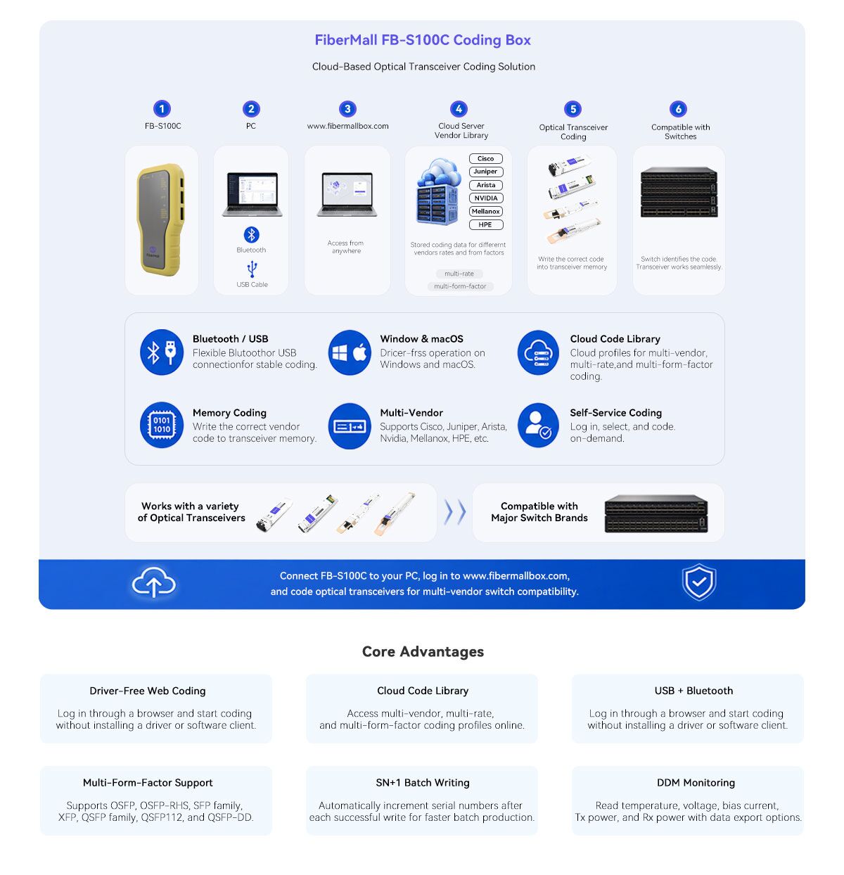 EEPROM Programmer Box Supports QSFP56/QSFP-DD/OSFP | FiberMall