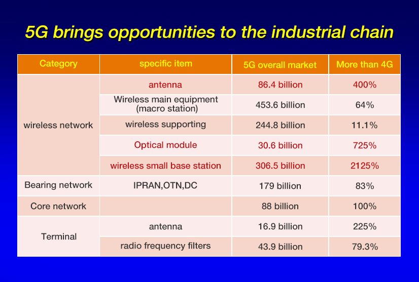 Las oportunidades de desarrollo y los desafíos de la industria de la comunicación óptica en la red 5G