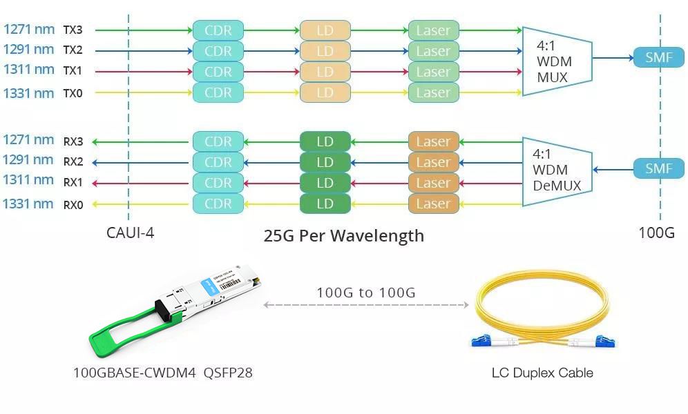 Principe de fonctionnement 100G QSFP28-IR4