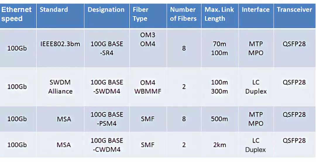 Технологическое сравнение 4 оптических модулей 100G QSFP28