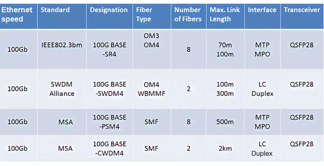 Comparaison technologique entre 4 modules optiques 100G QSFP28